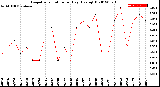 Milwaukee Weather Evapotranspiration<br>per Day (Ozs sq/ft)