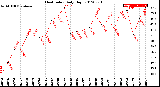 Milwaukee Weather Heat Index<br>Daily High