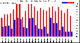 Milwaukee Weather Outdoor Humidity<br>Daily High/Low