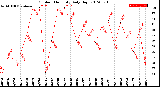 Milwaukee Weather Outdoor Humidity<br>Daily High