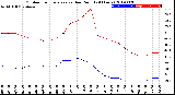 Milwaukee Weather Outdoor Temperature<br>vs Dew Point<br>(24 Hours)