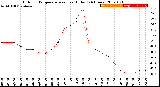 Milwaukee Weather Outdoor Temperature<br>vs Heat Index<br>(24 Hours)