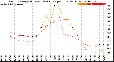 Milwaukee Weather Outdoor Temperature<br>vs THSW Index<br>per Hour<br>(24 Hours)