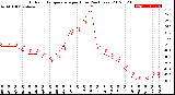 Milwaukee Weather Outdoor Temperature<br>per Hour<br>(24 Hours)