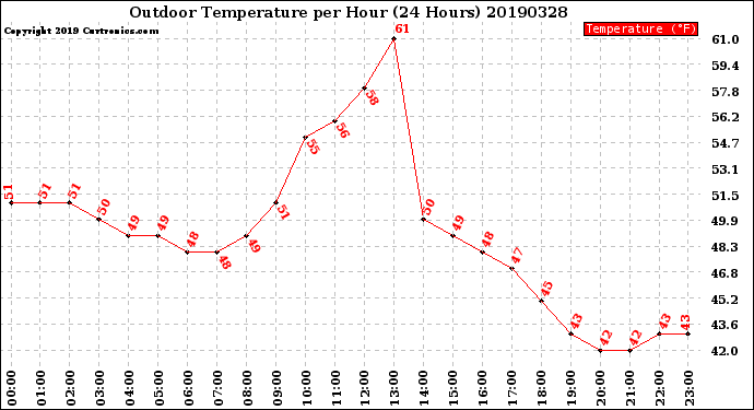 Milwaukee Weather Outdoor Temperature<br>per Hour<br>(24 Hours)