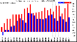 Milwaukee Weather Outdoor Temperature<br>Daily High/Low