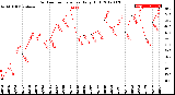 Milwaukee Weather Outdoor Temperature<br>Daily High