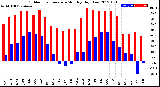 Milwaukee Weather Outdoor Temperature<br>Monthly High/Low