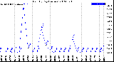 Milwaukee Weather Rain<br>By Day<br>(Inches)