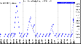 Milwaukee Weather Rain Rate<br>Daily High