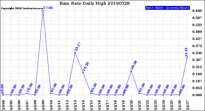 Milwaukee Weather Rain Rate<br>Daily High