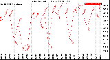 Milwaukee Weather Solar Radiation<br>Daily