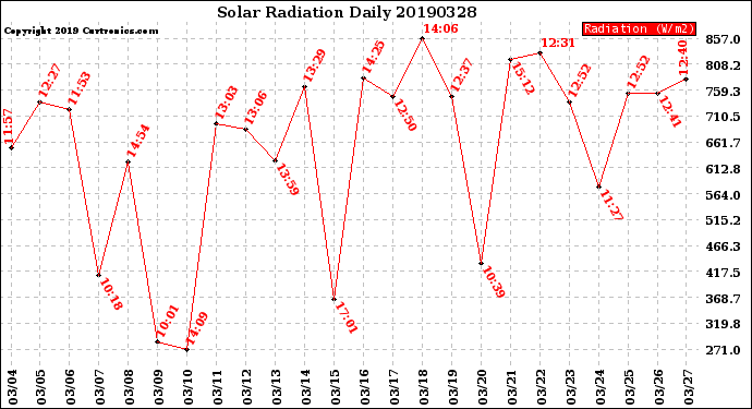 Milwaukee Weather Solar Radiation<br>Daily