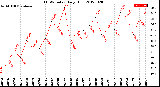 Milwaukee Weather THSW Index<br>Daily High