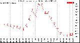 Milwaukee Weather THSW Index<br>per Hour<br>(24 Hours)