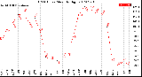 Milwaukee Weather THSW Index<br>Monthly High