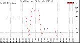 Milwaukee Weather Wind Direction<br>(24 Hours)