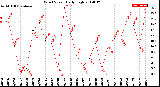 Milwaukee Weather Wind Speed<br>Daily High