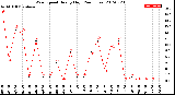 Milwaukee Weather Wind Speed<br>Hourly High<br>(24 Hours)