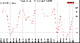 Milwaukee Weather Wind Direction<br>Daily High