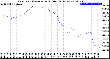 Milwaukee Weather Barometric Pressure<br>per Minute<br>(24 Hours)