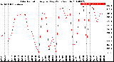 Milwaukee Weather Solar Radiation<br>Avg per Day W/m2/minute