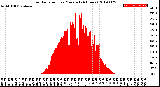 Milwaukee Weather Solar Radiation<br>per Minute<br>(24 Hours)