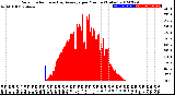 Milwaukee Weather Solar Radiation<br>& Day Average<br>per Minute<br>(Today)