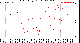 Milwaukee Weather Solar Radiation<br>per Day KW/m2