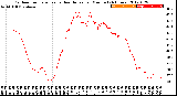 Milwaukee Weather Outdoor Temperature<br>vs Heat Index<br>per Minute<br>(24 Hours)