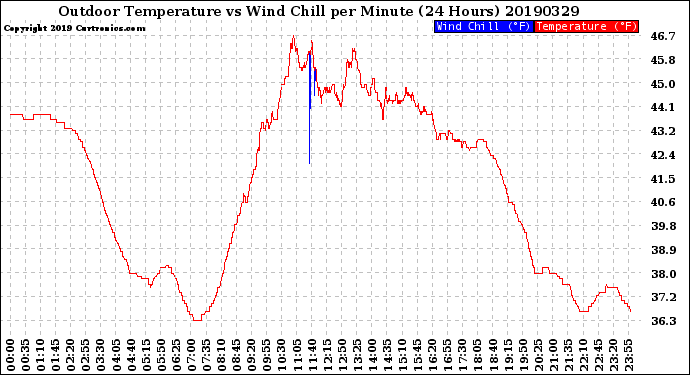 Milwaukee Weather Outdoor Temperature<br>vs Wind Chill<br>per Minute<br>(24 Hours)