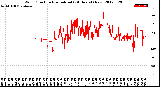 Milwaukee Weather Wind Direction<br>Normalized<br>(24 Hours) (New)