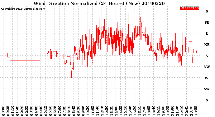 Milwaukee Weather Wind Direction<br>Normalized<br>(24 Hours) (New)