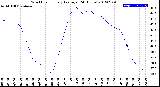 Milwaukee Weather Wind Chill<br>Hourly Average<br>(24 Hours)