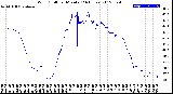 Milwaukee Weather Wind Chill<br>per Minute<br>(24 Hours)