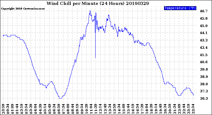 Milwaukee Weather Wind Chill<br>per Minute<br>(24 Hours)