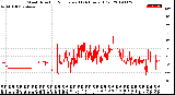 Milwaukee Weather Wind Direction<br>Normalized<br>(24 Hours) (Old)