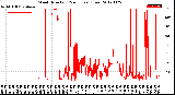 Milwaukee Weather Wind Direction<br>(24 Hours) (Raw)