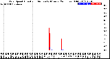 Milwaukee Weather Wind Speed<br>Actual and Median<br>by Minute<br>(24 Hours) (Old)