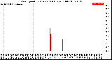 Milwaukee Weather Wind Speed<br>by Minute<br>(24 Hours) (Old)