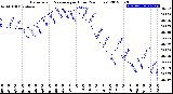 Milwaukee Weather Barometric Pressure<br>per Hour<br>(24 Hours)