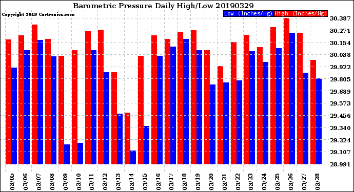 Milwaukee Weather Barometric Pressure<br>Daily High/Low