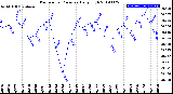 Milwaukee Weather Barometric Pressure<br>Daily High