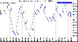 Milwaukee Weather Barometric Pressure<br>Daily Low