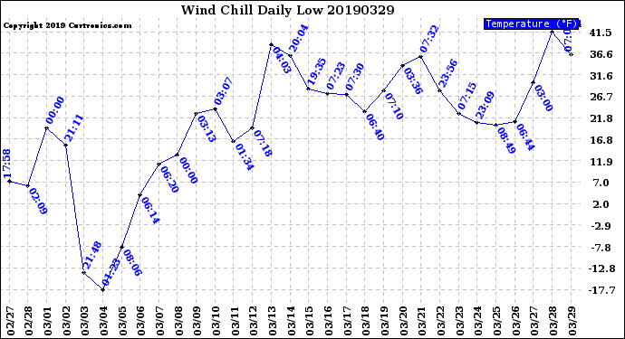 Milwaukee Weather Wind Chill<br>Daily Low