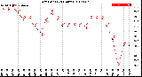 Milwaukee Weather Dew Point<br>(24 Hours)