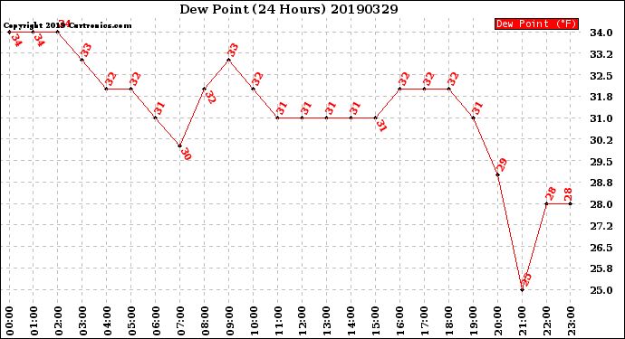 Milwaukee Weather Dew Point<br>(24 Hours)