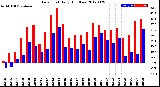 Milwaukee Weather Dew Point<br>Daily High/Low