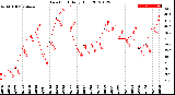 Milwaukee Weather Dew Point<br>Daily High