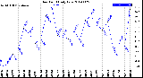 Milwaukee Weather Dew Point<br>Daily Low